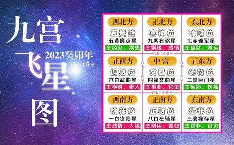 九宮飞星2023|2023年九宮飛星圖＋風水擺位